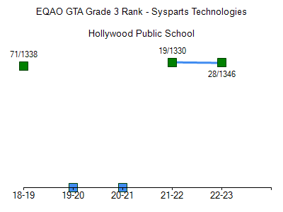 Hollywood Senior High School, Rankings & Reviews 